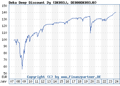 Chart: Deka Deep Discount 2y) | DE000DK093J0